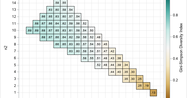 Visualize the Gini-Simpson diversity index
